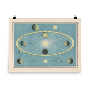 Old Solstice and Equinox-Diagrammkarte (1906) Vintage Celestial Atlas Poster