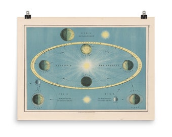 Old Solstice and Equinox Diagram Map (1906) Vintage Celestial Atlas Poster