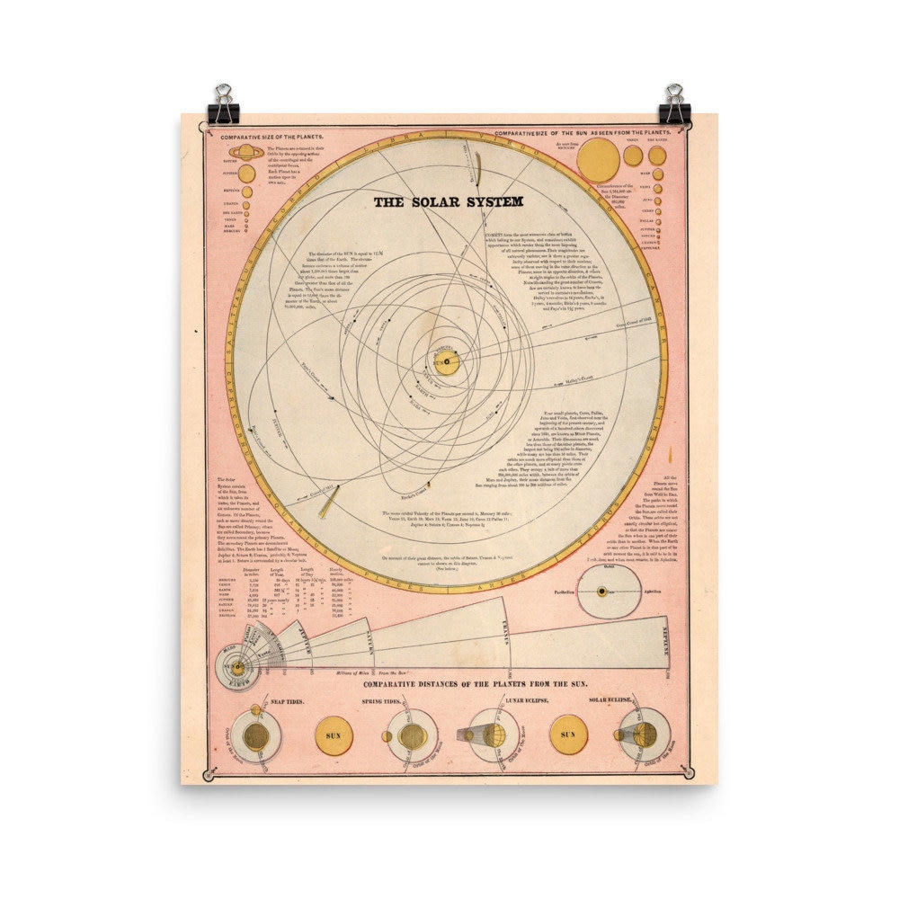Old Solar System Map (1883) Vintage Astronomy Atlas Poster - Etsy