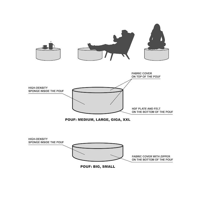 May include: Diagram of poufs in various sizes, including medium, large, Giga, and XXL. The image highlights features like high-density sponge inside, fabric cover, and HDF plate and felt. Smaller poufs labeled Big and Small are also shown.
