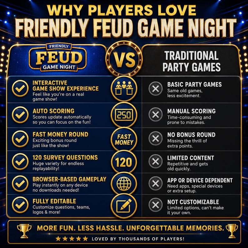 Friendly Feud Game Night compared to traditional party games featuring browser-based gameplay, auto scoring, Fast Money round, 120 survey questions, and editable content.