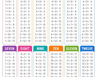 May include: An educational addition chart featuring the word Addition at the top, followed by twelve colorful vertical columns labeled One through Twelve. Each column contains a list of addition equations from plus zero to plus twelve.