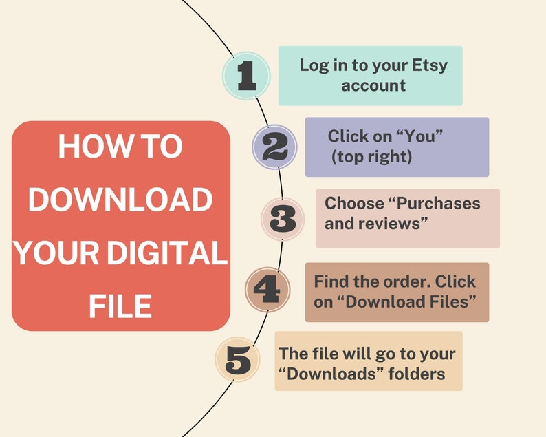 Pu&ograve; includere: Un'infografica con istruzioni su come scaricare un file digitale da Etsy. I passaggi sono numerati e includono l'accesso, fare clic su "Tu", scegliere "Acquisti e recensioni", trovare l'ordine e fare clic su "Scarica file".