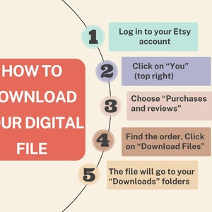Puede incluir: Una infograf&iacute;a con instrucciones sobre c&oacute;mo descargar un archivo digital de Etsy. Los pasos est&aacute;n numerados e incluyen iniciar sesi&oacute;n, hacer clic en "T&uacute;", elegir "Compras y rese&ntilde;as", encontrar el pedido y hacer clic en "Descargar archivos".