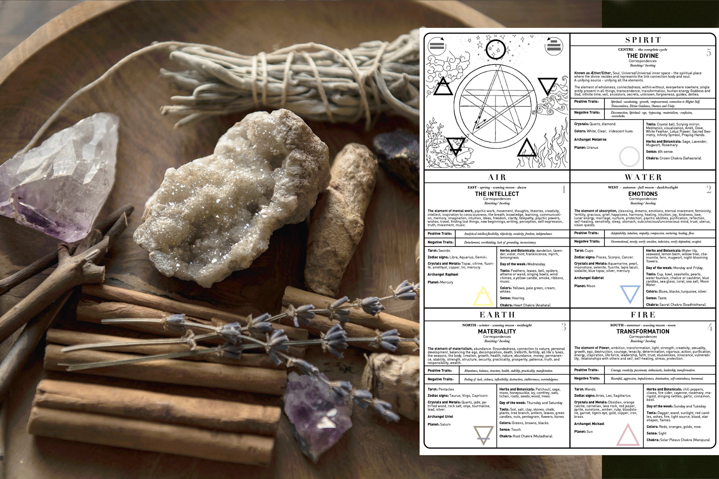 5 Elements Correspondences Sheet for Rituals & Spells; Banishing ...