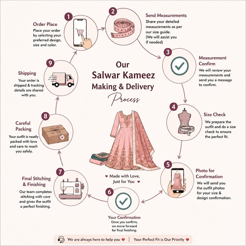 Pu&ograve; includere: Un'infografica intitolata Our Salwar Kameez Making & Delivery Process, con un'illustrazione centrale di un abito rosa ricamato. Nove passaggi numerati descrivono il flusso di lavoro dall'ordine e le misure fino alla cucitura e consegna.