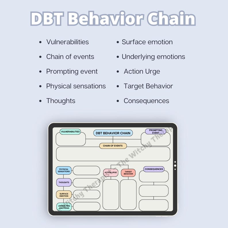 DBT Behavior Chain Worksheets: Analysis & Plan (printable PDF) - Etsy