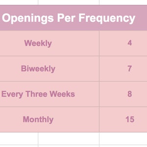 Op de afbeelding: Een roze tabel die het aantal openingen per frequentie laat zien. De tabel laat zien dat er 4 wekelijkse openingen, 7 tweewekelijkse openingen, 8 openingen om de drie weken en 15 maandelijkse openingen zijn.