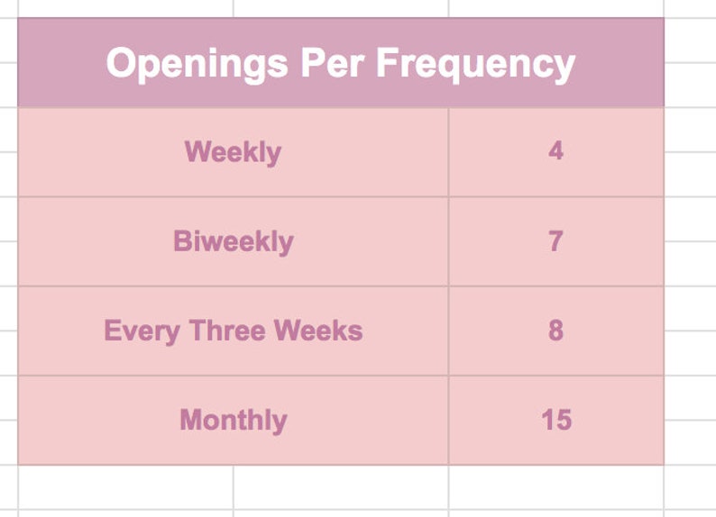 Op de afbeelding: Een roze tabel die het aantal openingen per frequentie laat zien. De tabel laat zien dat er 4 wekelijkse openingen, 7 tweewekelijkse openingen, 8 openingen om de drie weken en 15 maandelijkse openingen zijn.