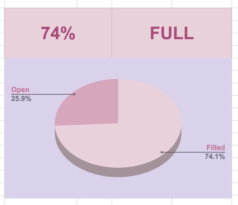 Op de afbeelding: Een cirkeldiagram dat 74,1% gevuld en 25,9% open laat zien. Het diagram is gelabeld met "VOL" en heeft een lichtpaarse achtergrond.