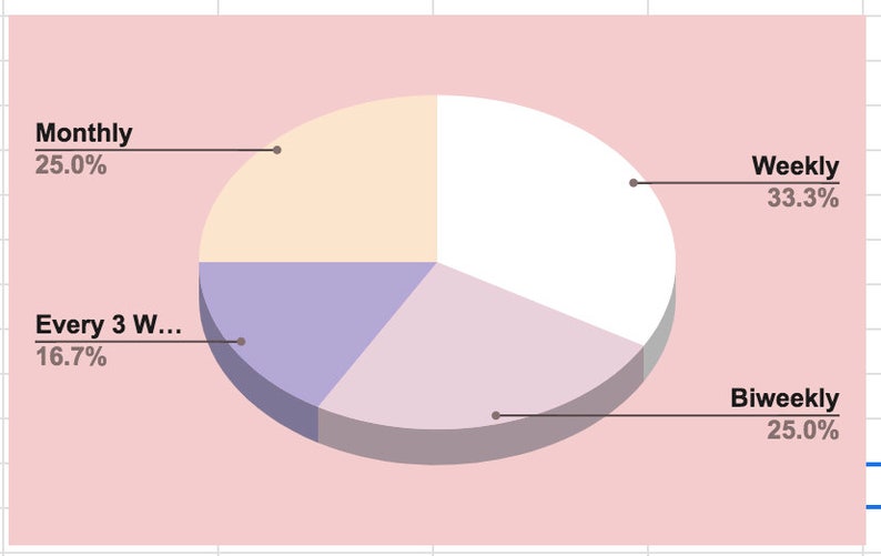 Op de afbeelding: Een cirkeldiagram dat de frequentie van betalingen laat zien. Het diagram is verdeeld in vijf secties: Maandelijks (25,0%), Wekelijks (33,3%), Elke 3 weken (16,7%), Tweewekelijks (25,0%) en een vijfde sectie die niet is gelabeld.