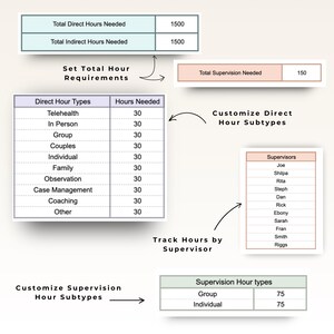 May include: A flowchart diagram outlining the steps involved in tracking direct and indirect hours required for a project. The diagram includes categories for direct hour types, supervision hour types, and supervisors. The diagram also includes the total hours needed for each category.