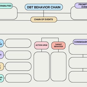 Cadeia de comportamento DBT e planilhas de análise | PDF para impressão, link editável do Canva, planilhas de terapia DBT, habilidades dbt, personalidade borderline
