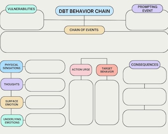 DBT Behavior Chain Worksheets: Analysis & Plan (Printable PDF)