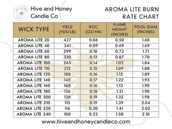 Aroma Lite Serie Kerzendochte | 15 cm Vortabbed, vorgewachst | Bulk 12er Pack oder 100er Pack | 40, 60, 80, 100, 110, 120, 140, 160, 180, 200, 210, 220