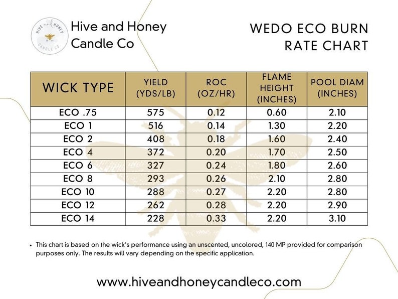 ECO Kerzendochte 15 cm Vortabbed, vorgewachst Bulk 12er Pack oder 100er Pack Eco .75, Eco 1, Eco 2, Eco 4, Eco 6, Eco8, Eco 10, Eco 12, Eco 14 Bild 3