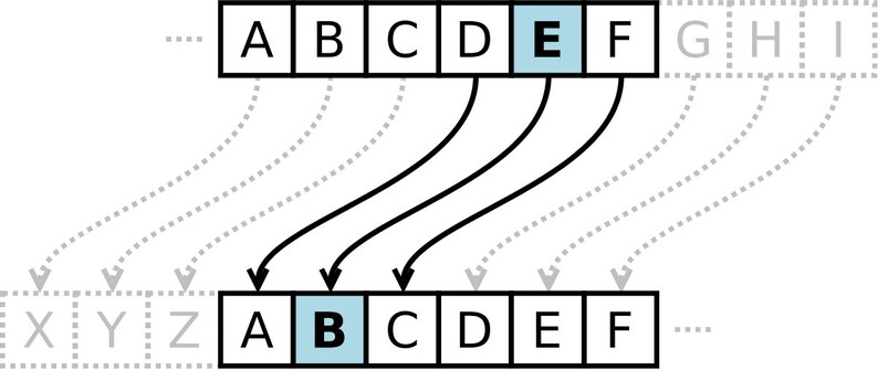 May include: Diagram showing a data transformation process. Two rows of lettered boxes, with arrows indicating the movement of data elements. The letters "B" and "E" are highlighted in light blue. The diagram illustrates data reordering.