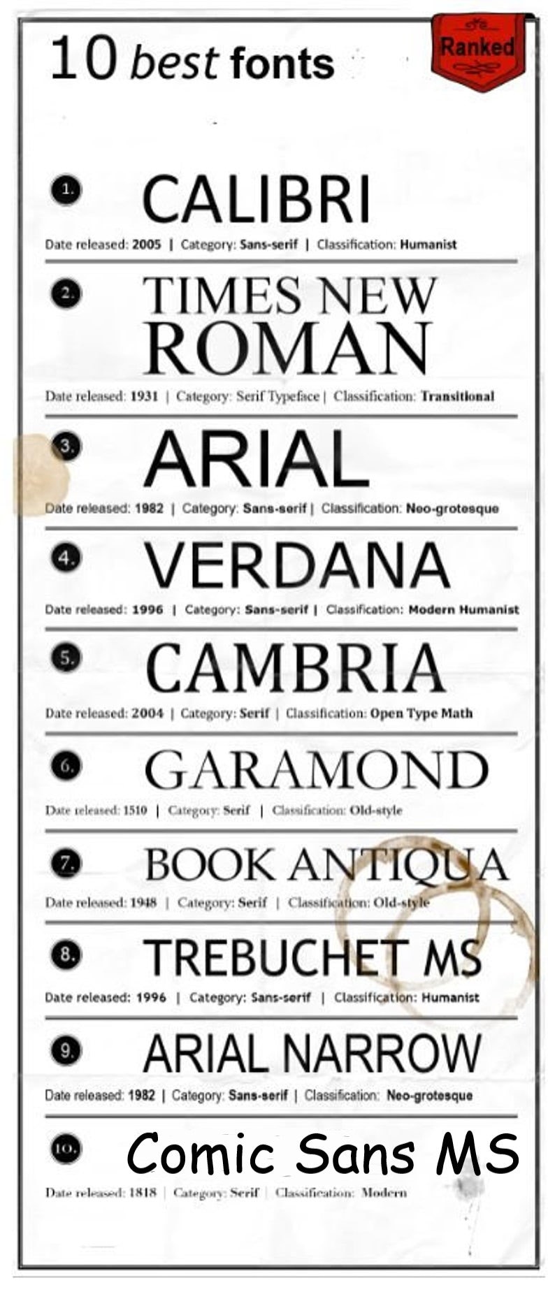 May include: A list of the top 10 best fonts, ranked by popularity. Each font is listed with its name, date released, category, and classification. The fonts are: Calibri, Times New Roman, Arial, Verdana, Cambria, Garamond, Book Antiqua, Trebuchet MS, Arial Narrow, and Comic Sans MS.