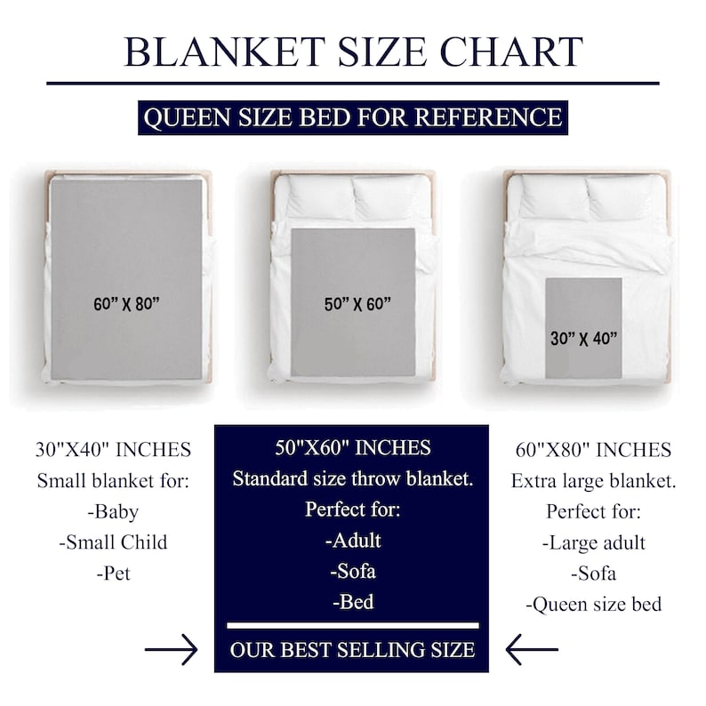 May include: A chart showing different blanket sizes with a queen size bed for reference. The chart shows three different sizes: 30" x 40", 50" x 60", and 60" x 80". The chart also includes a description of each size and what it is best suited for.