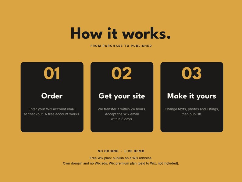 Op de afbeelding: Een mosterdgele afbeelding met zwarte tekst die een proces in drie stappen uitlegt. De kop luidt How it works. FROM PURCHASE TO PUBLISHED. Drie zwarte vakken met de labels 01 Order, 02 Get your site en 03 Make it yours bevatten instructies.