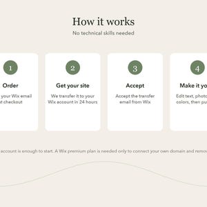 Pode incluir: Uma infografia intitulada How it works com o subt&iacute;tulo No technical skills needed. Exibe quatro passos numerados em c&iacute;rculos verdes: 1 Order, 2 Get your site, 3 Accept e 4 Make it yours, com instru&ccedil;&otilde;es para a transfer&ecirc;ncia de um site Wix.