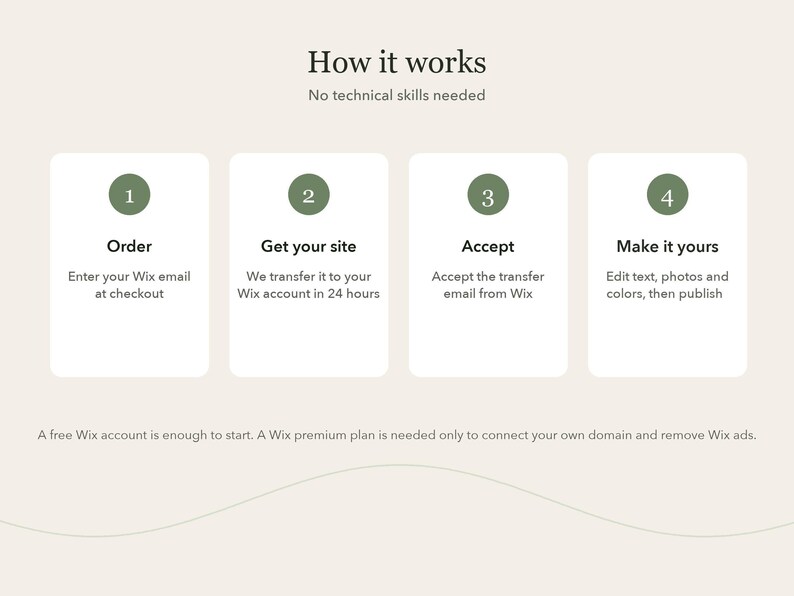 Pode incluir: Uma infografia intitulada How it works com o subt&iacute;tulo No technical skills needed. Exibe quatro passos numerados em c&iacute;rculos verdes: 1 Order, 2 Get your site, 3 Accept e 4 Make it yours, com instru&ccedil;&otilde;es para a transfer&ecirc;ncia de um site Wix.