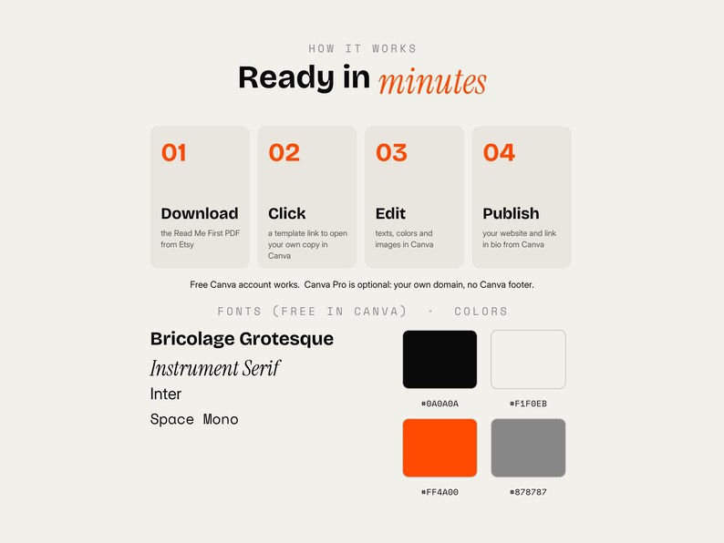 May include: An instructional graphic titled How it Works Ready in minutes with four numbered steps: Download, Click, Edit, and Publish. It lists fonts Bricolage Grotesque, Instrument Serif, Inter, and Space Mono, plus color swatches #0A0A0A, #F1F0EB, #FF4A00, and #878787.