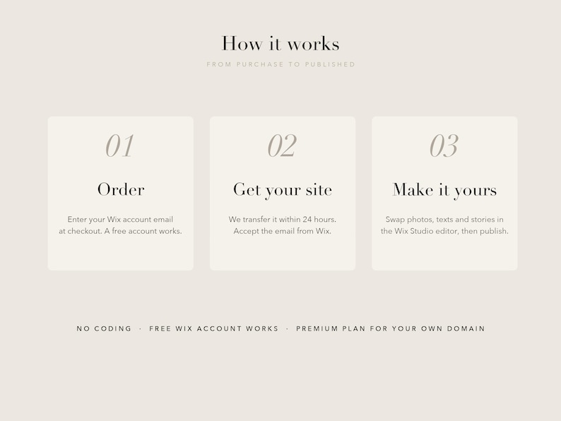 May include: A three-step instructional graphic titled How it works, From purchase to published. Steps include 01 Order, 02 Get your site, and 03 Make it yours with descriptive text. Bottom text reads NO CODING, FREE WIX ACCOUNT WORKS, PREMIUM PLAN FOR YOUR OWN DOMAIN.