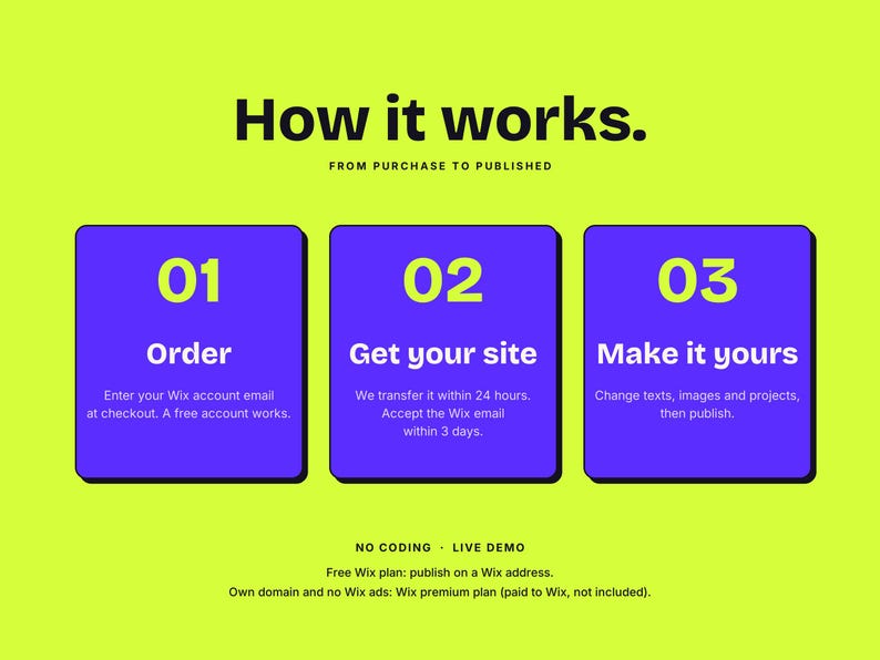 Pu&ograve; includere: Una grafica verde lime brillante con il testo How it works. From purchase to published. Tre rettangoli viola con angoli arrotondati mostrano i passaggi 01 Order, 02 Get your site e 03 Make it yours con istruzioni. Il testo in basso recita No coding, Live demo.