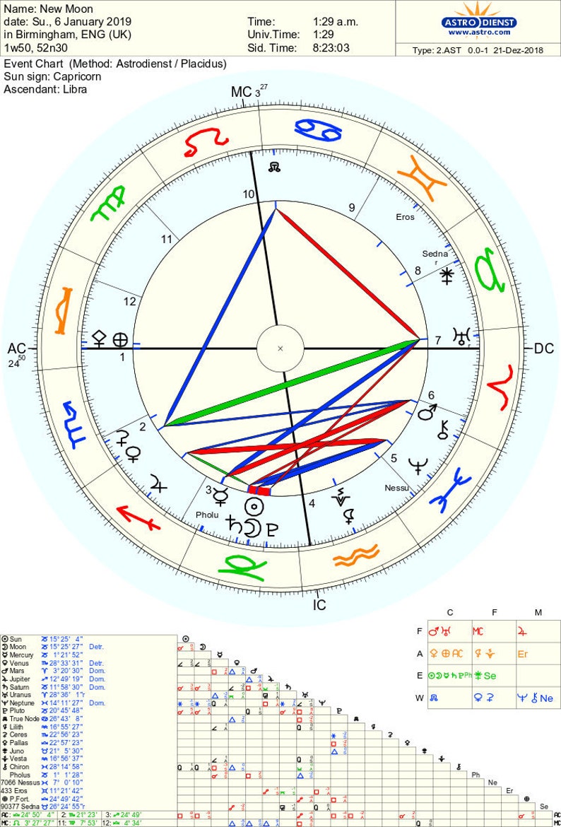 Full Birth Chart