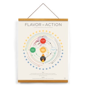 May include: A colorful infographic poster titled "Flavor as Action" with a circular diagram showing the five flavors of Chinese medicine: sour, bitter, sweet, spicy, and salty. The diagram shows how the flavors interact with each other and how they affect the body.
