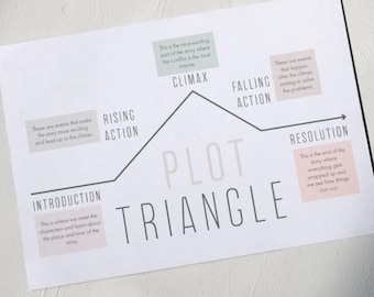 May include: A white paper with a plot triangle diagram, featuring the words "Introduction," "Rising Action," "Climax," "Falling Action," and "Resolution." The diagram is in black, with pastel-colored text boxes.