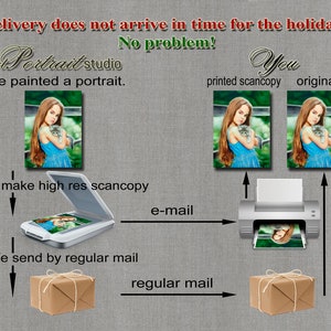 Op de afbeelding: Een diagram dat laat zien hoe je een hoge resolutie scancopy van een portret schilderij per post kunt verzenden. Het originele schilderij wordt gescand, de scancopy wordt per e-mail verzonden en een geprinte kopie wordt per post naar de klant verzonden.
