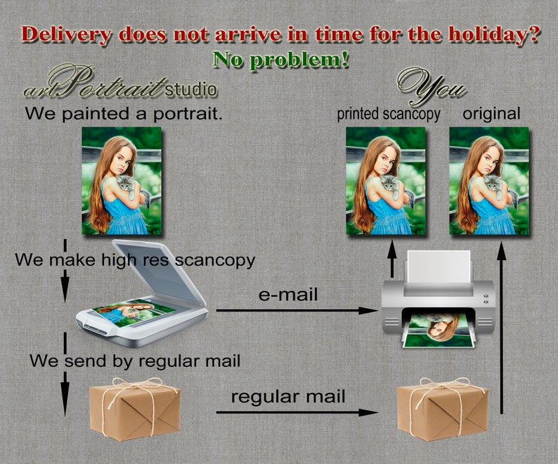 Op de afbeelding: Een diagram dat laat zien hoe je een hoge resolutie scancopy van een portret schilderij per post kunt verzenden. Het originele schilderij wordt gescand, de scancopy wordt per e-mail verzonden en een geprinte kopie wordt per post naar de klant verzonden.