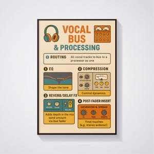 Guia de Processamento de Barramento Vocal, Pôster com Dicas de Mixagem de Áudio, Tabela de Espectro de Frequência, Produção Musical, Mixagem e Masterização, Educação Musical