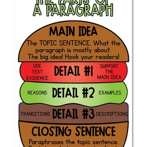 PRINTABLE Anchor Charts 3 Sizes Hamburger Paragraph Writing Chart Il 300x300.5175290671 Is64