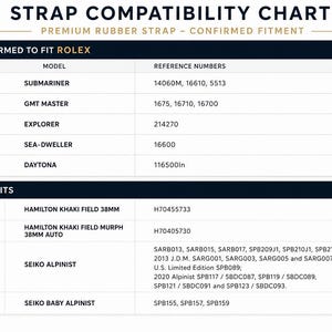 Puede incluir: Una tabla de compatibilidad de correas con el texto "STRAP COMPATIBILITY CHART" y "PREMIUM RUBBER STRAP - CONFIRMED FITMENT". La tabla enumera modelos de relojes como Submariner, GMT Master y Explorer, con n&uacute;meros de referencia y marcas como Rolex, Hamilton y Seiko.