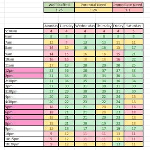 Può includere: Un foglio di calcolo con una tabella che mostra le esigenze di personale, le esigenze potenziali e le esigenze immediate. La tabella include orari dalle 5:30 alle 22:30 e giorni dal lunedì al sabato, con dati numerici.