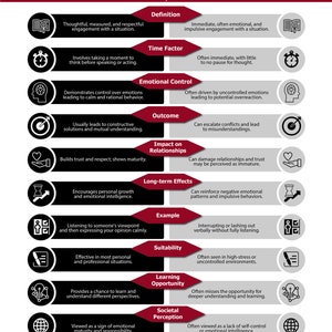 Könnte beinhalten: Eine schwarz-weiße Infografik, die das Reagieren und das Reagieren auf Situationen vergleicht. Die Infografik verwendet Symbole und Text, um die Unterschiede zwischen den beiden Ansätzen zu veranschaulichen. Der Text enthält Begriffe wie 'bedacht', 'gemessen', 'respektvoll', 'unmittelbar', 'emotional', 'impulsiv', 'konstruktiv', 'eskalieren', 'reif', 'unreif', 'persönliches Wachstum', 'emotionale Intelligenz', 'verstärken', 'negativ', 'impulsiv', 'ruhig', 'unterbrechen', 'herumschreien', 'hoher Stress', 'unkontrolliert', 'Gelegenheit', 'Selbstkontrolle', 'emotionale Intelligenz'.