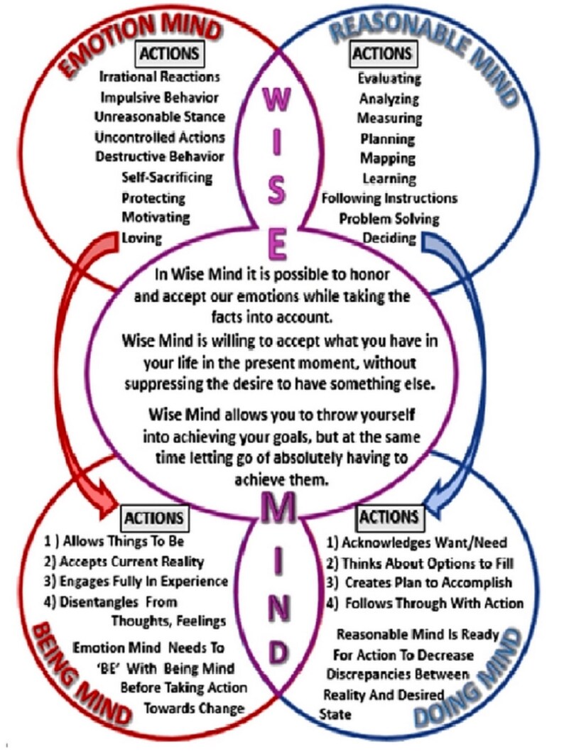 PRINTABLE POSTER WISEMIND (doing and Being Mind) - Etsy