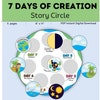 The 7 Days of Creation Posters Printables // Days of Creation ...