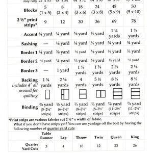 Pode incluir: Tabela detalhada de requisitos de tecido para um projeto de colcha chamado "Blurred Lines". A tabela fornece medidas de tecido para v&aacute;rios tamanhos de colcha, incluindo Table Runner, Lap, Throw, Twin, Queen e King, com a metragem.