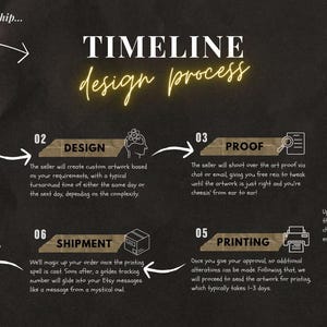 K&ouml;nnte beinhalten: Eine Timeline-Infografik mit schwarzem Hintergrund und gelbem Text, die den Designprozess f&uuml;r kundenspezifische Kunstwerke beschreibt. Die Schritte umfassen Konversation, Design, Proof, Genehmigung, Druck, Versand und Ankunft. Der Text "XNAWONDERLAND design studio" befindet sich am unteren Rand des Bildes.