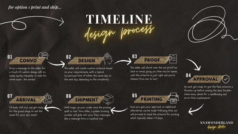 K&ouml;nnte beinhalten: Eine Timeline-Infografik mit schwarzem Hintergrund und gelbem Text, die den Designprozess f&uuml;r kundenspezifische Kunstwerke beschreibt. Die Schritte umfassen Konversation, Design, Proof, Genehmigung, Druck, Versand und Ankunft. Der Text "XNAWONDERLAND design studio" befindet sich am unteren Rand des Bildes.