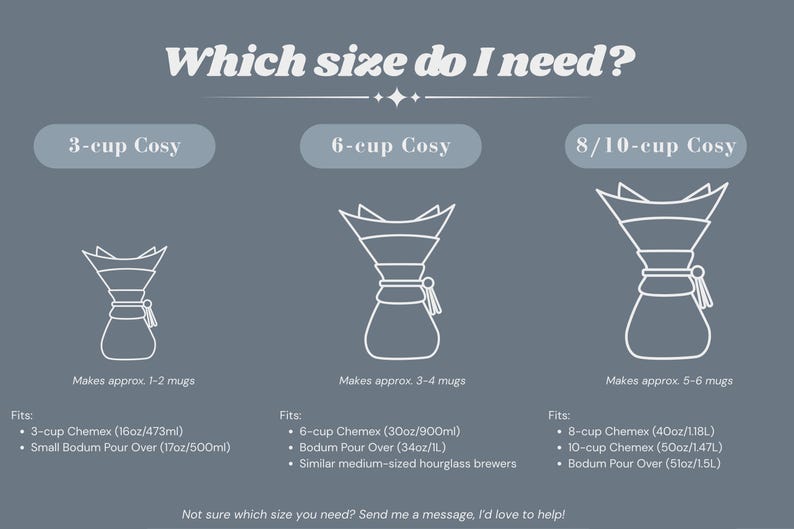 K&ouml;nnte beinhalten: Eine graue Informationstabelle mit dem Titel Which size do I need? zeigt drei wei&szlig;e Strichzeichnungen von Kaffeebereitern, beschriftet als 3-cup, 6-cup und 8/10-cup cosy. Jeder Abschnitt listet die Kapazit&auml;t in Tassen, Unzen und Millilitern f&uuml;r Chemex- und Bodum-Bereiter auf.