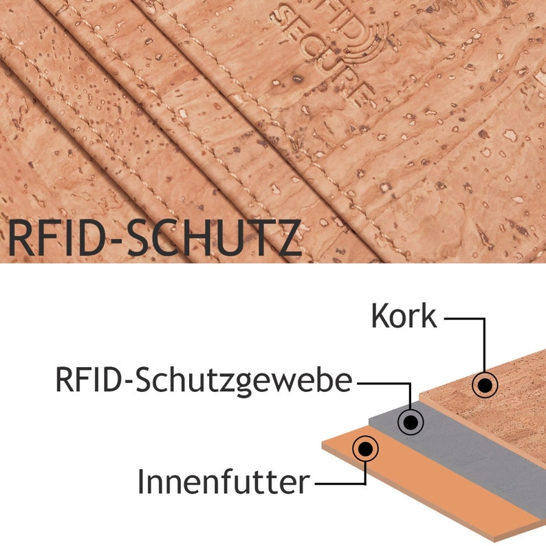 May include: A close-up of a cork wallet with the text "RFID-SCHUTZ" and a diagram showing the layers of the wallet, including cork, RFID blocking fabric, and inner lining.