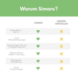 May include: A green and white infographic comparing Simaru to other manufacturers. The infographic lists six factors: manufactured in the EU, fair working conditions, high-quality cork from Portugal and Spain, zippers made in Germany, eco-friendly packaging, and short transport routes. Simaru is represented by a green heart, while other manufacturers are represented by a yellow X.