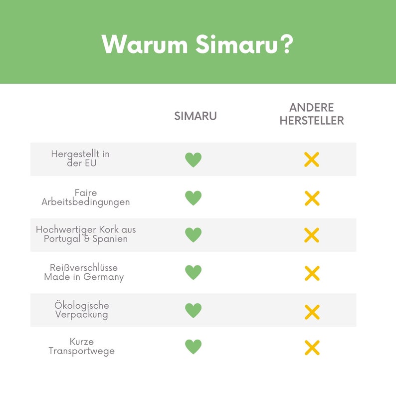 May include: A green and white infographic comparing Simaru to other manufacturers. The infographic lists six factors: manufactured in the EU, fair working conditions, high-quality cork from Portugal and Spain, zippers made in Germany, eco-friendly packaging, and short transport routes. Simaru is represented by a green heart, while other manufacturers are represented by a yellow X.