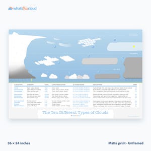 May include: A educational poster titled The Ten Different Types of Clouds, featuring a blue sky illustration with various cloud formations at different altitudes and a detailed reference table listing cloud types, levels, and altitude ranges in metres.