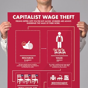 Op de afbeelding: Een rood-witte infographic die het concept van kapitalistische loonroof illustreert. De infographic toont de waarde van middelen, het loon van de werknemer, herinvestering, winst van het bedrijf en bonussen en voordelen van het management. De infographic stelt dat werknemers altijd onderbetaald worden voor de waarde van hun werk. De tekst "Unite the Workers" staat onderaan de infographic.